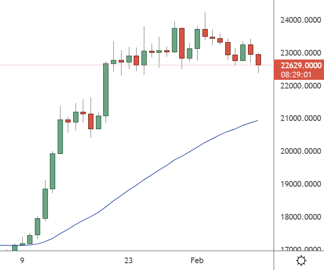 BTCUSD - Daily Chart