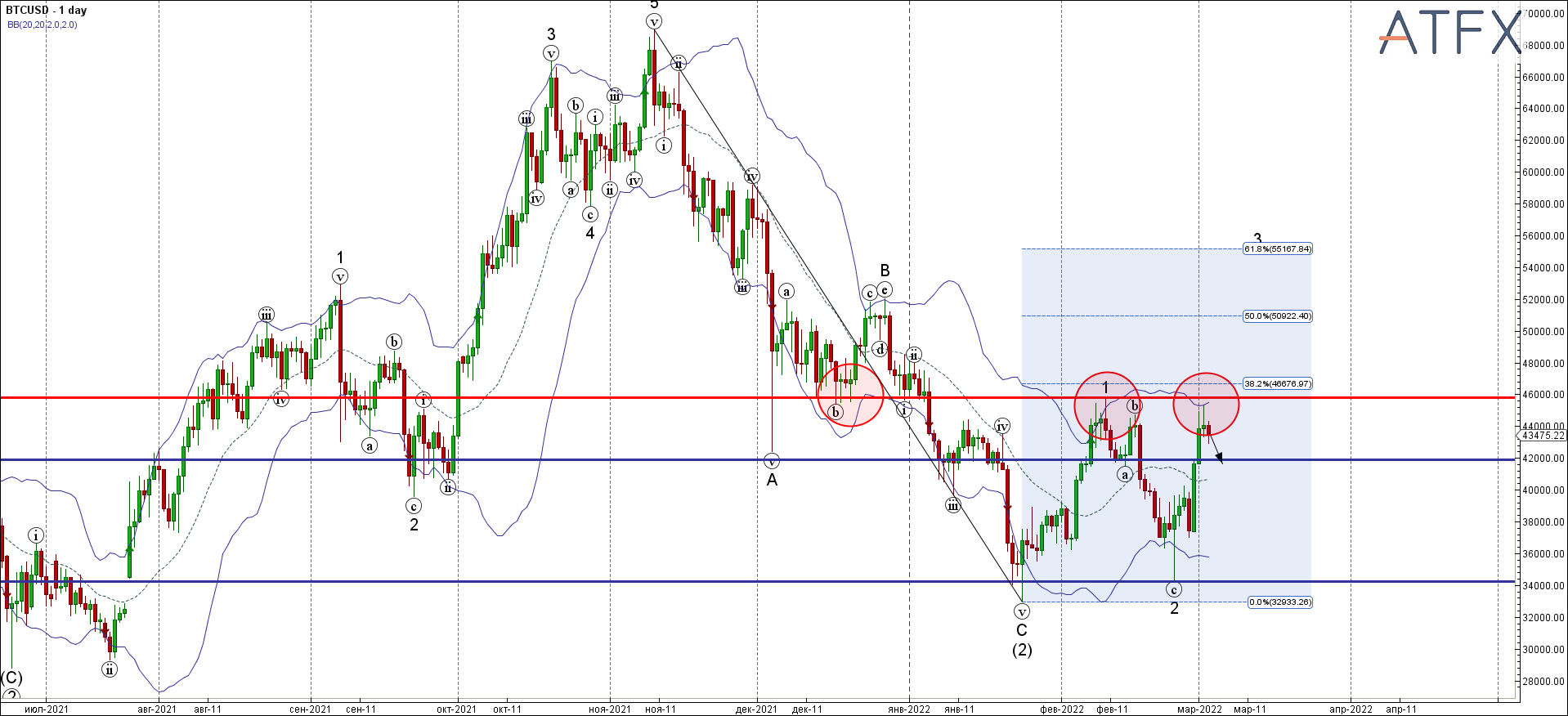BTCUSD - Primary Analysis - Mar-03 1427 PM (1 day)