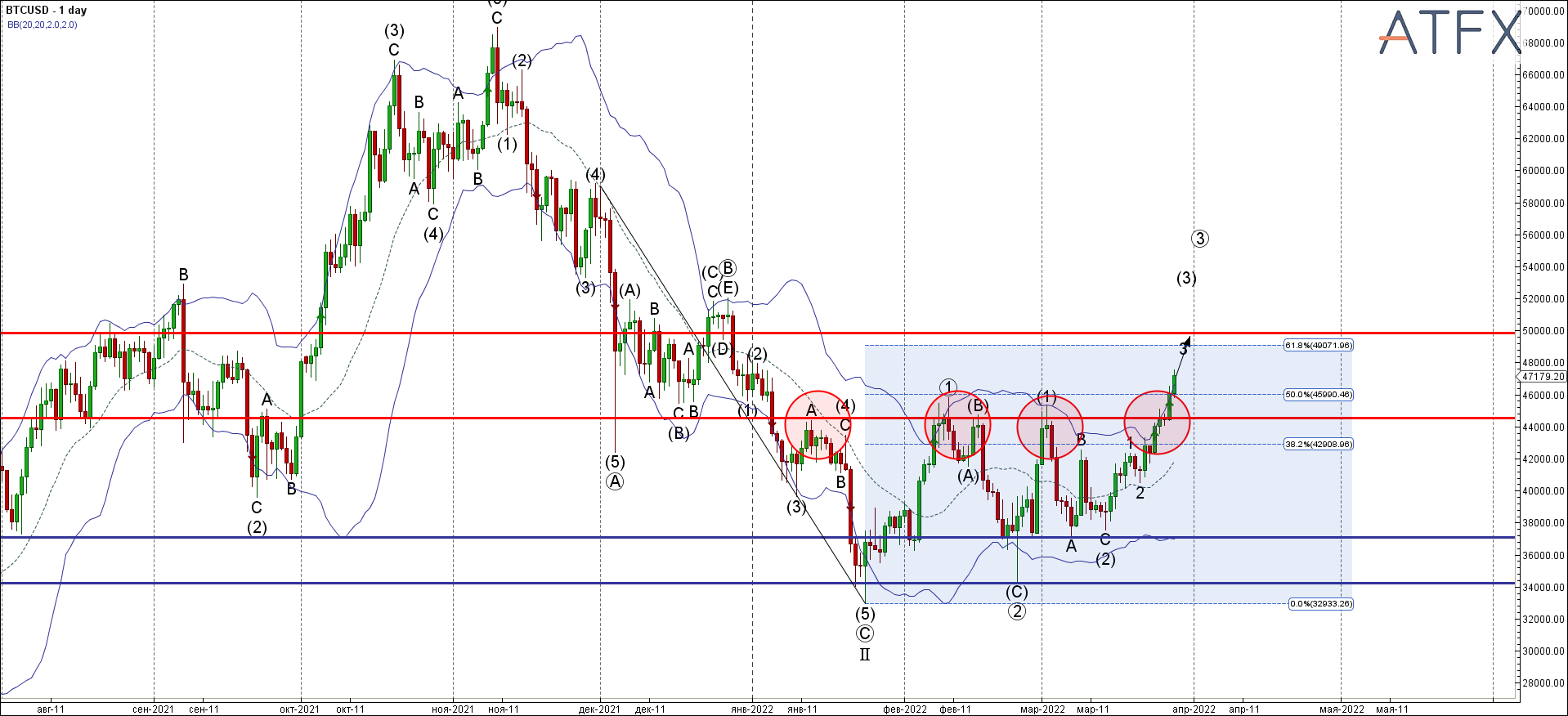 BTCUSD - Primary Analysis - Mar-28 1238 PM (1 day)