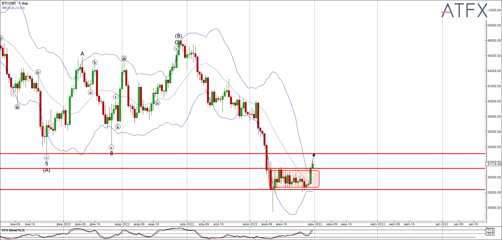BTCUSD - Primary Analysis - May-31 1417 PM (1 day)