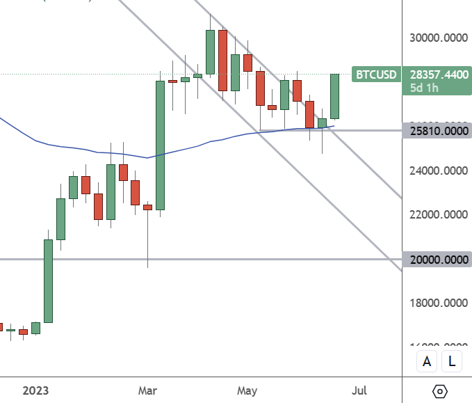 BTCUSD: Weekly Chart