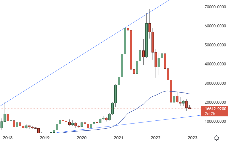 Bitcoin - Monthly Chart