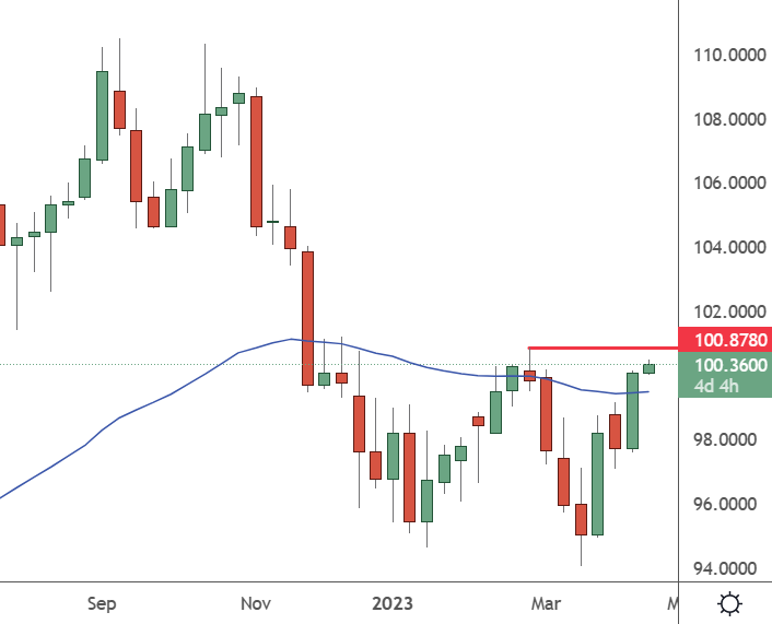 CADJPY – Weekly Chart