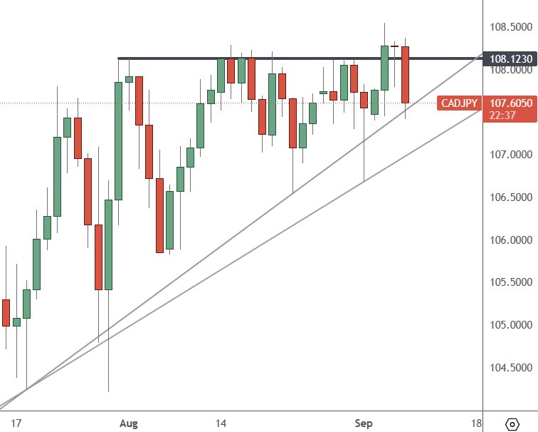 CADJPY: Daily Chart