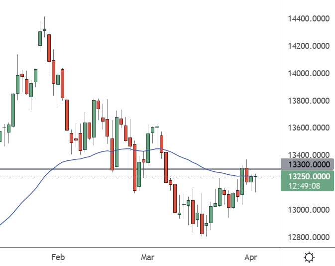 CH50 – Daily Chart