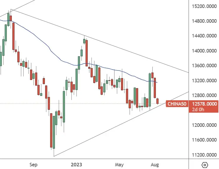 CH50 – Weekly Chart - China stock