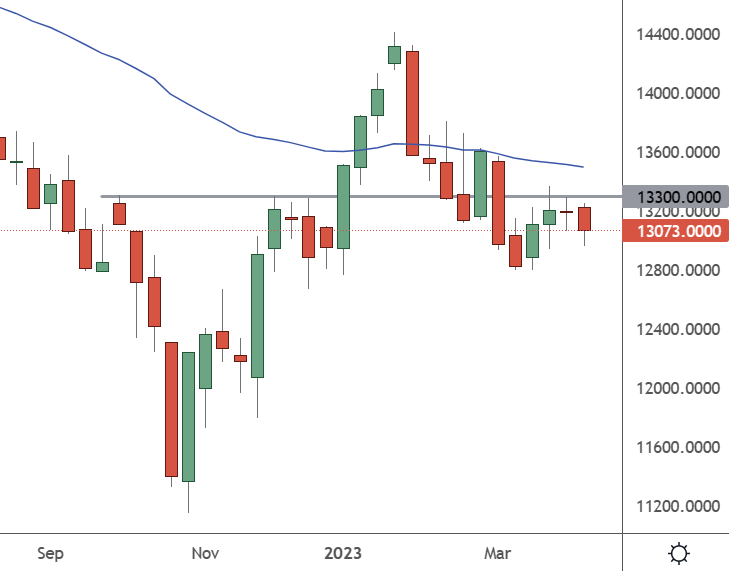 CH50 – Weekly Chart