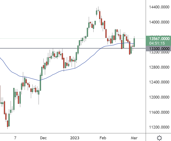 CH50 - Daily Chart