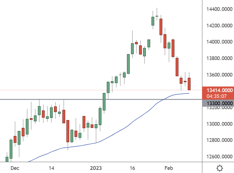 CHI 50 - Daily Chart