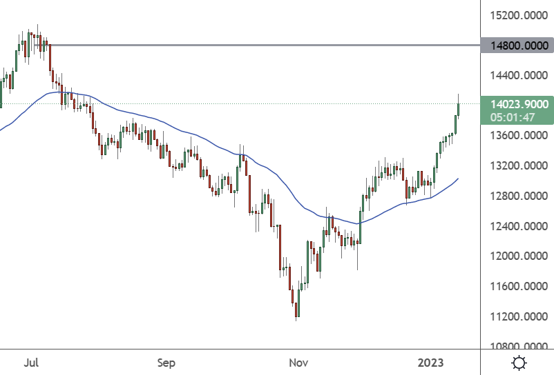 CHI50 – Daily Chart