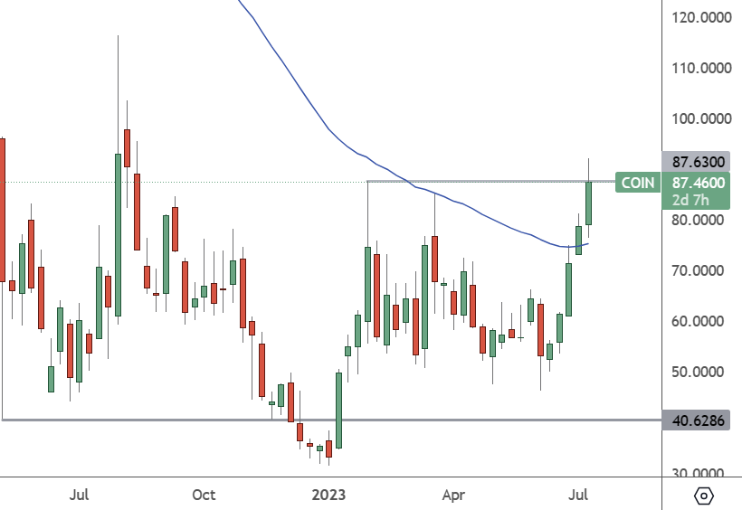 COIN: Weekly Chart
