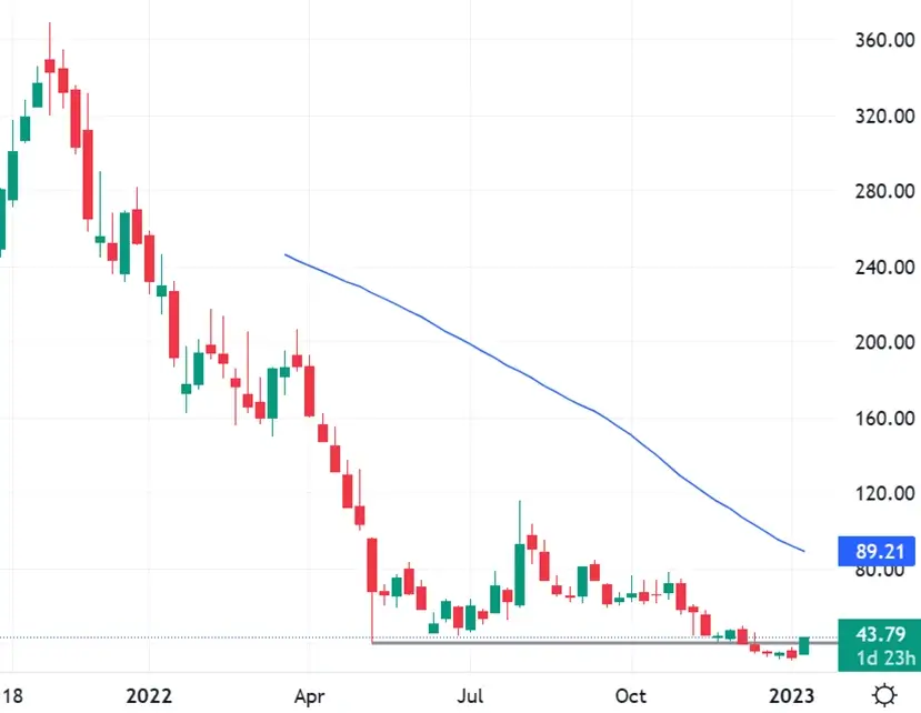 Coinbase COIN Daily Chart