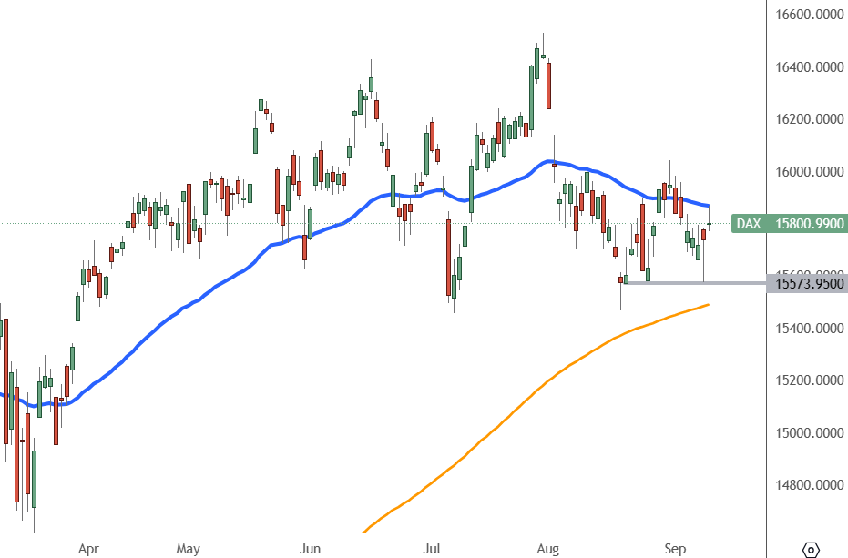 DAX: Daily Chart
