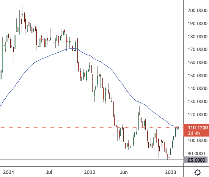 DIS - Weekly Chart