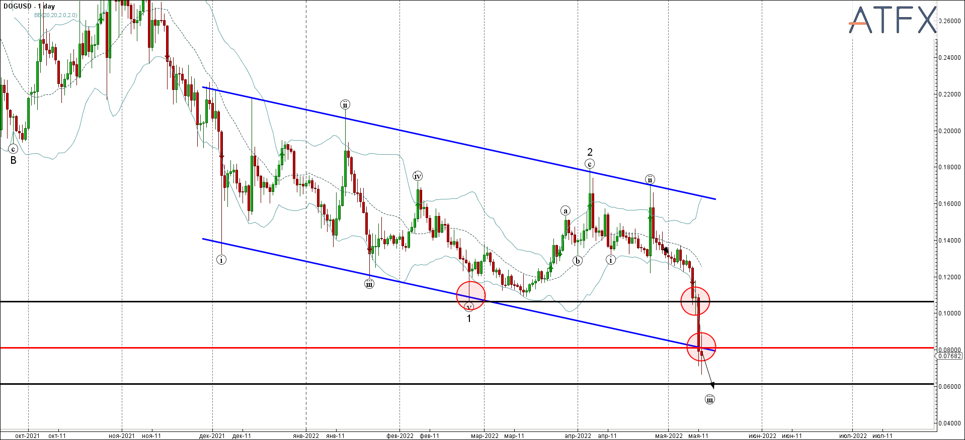 DOGUSD - Primary Analysis - May-12 1538 PM (1 day)