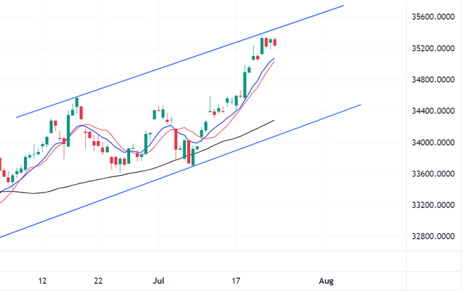 Dow Futures, 4 hourly Chart
