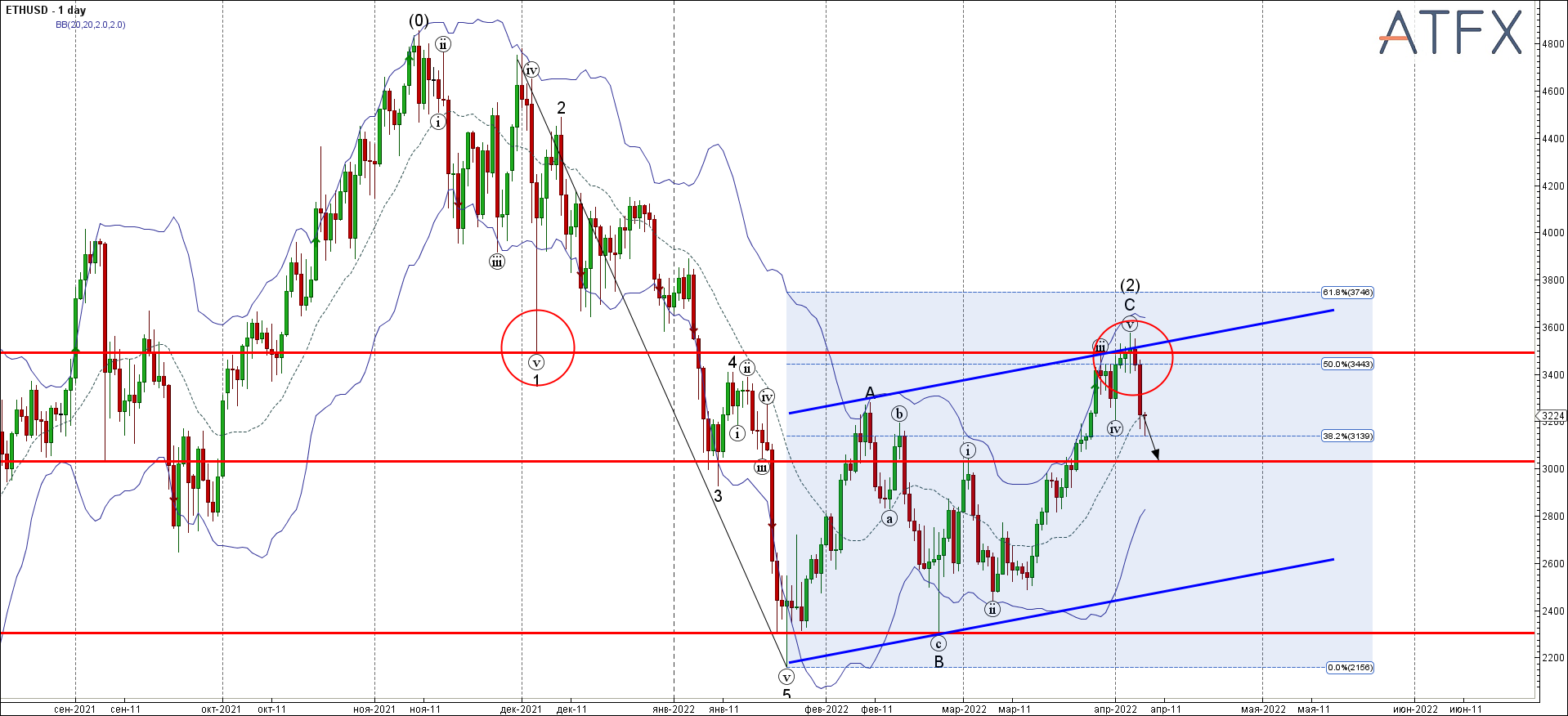 ETHUSD - Primary Analysis - Apr-07 1330 PM (1 day)