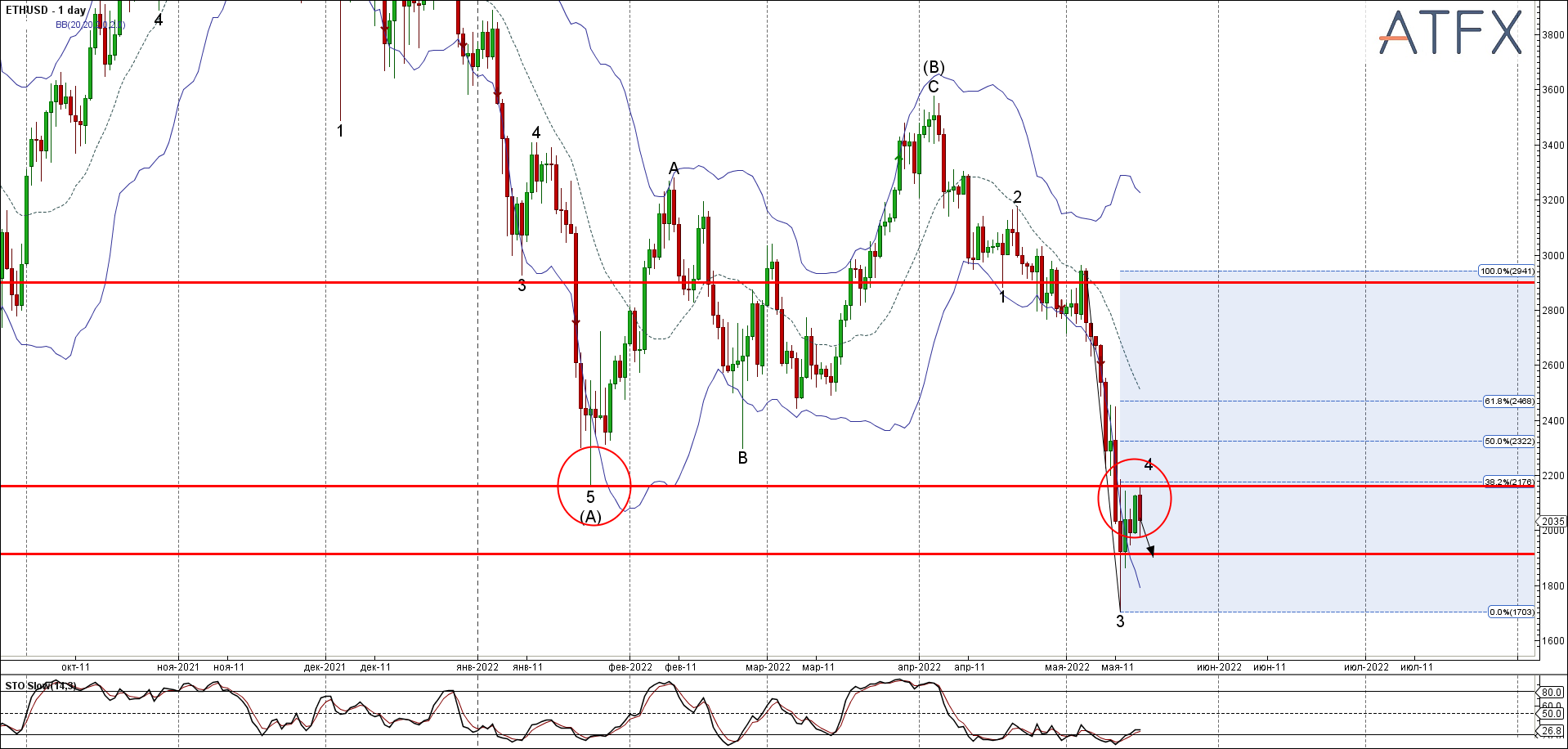 ETHUSD - Primary Analysis - May-16 1252 PM (1 day)