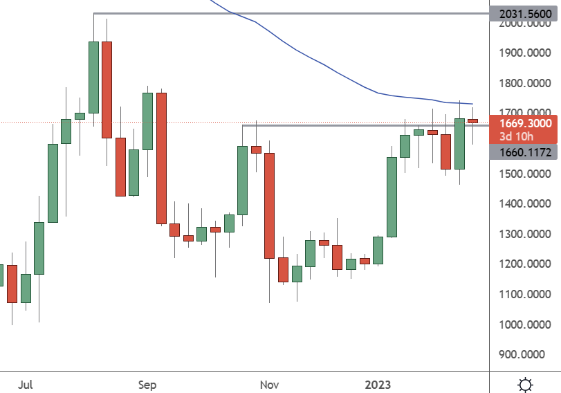 ETHUSD - Weekly Chart