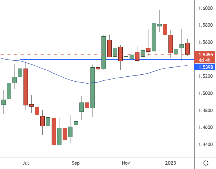 EURAUD - Weekly Chart