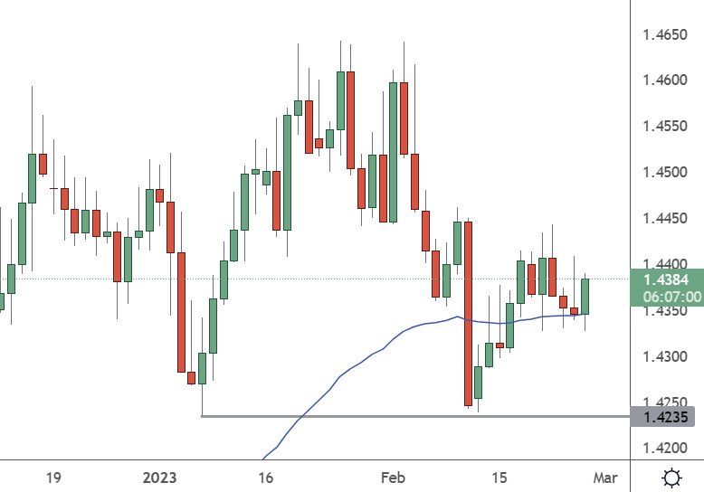 EURCAD – Daily Chart