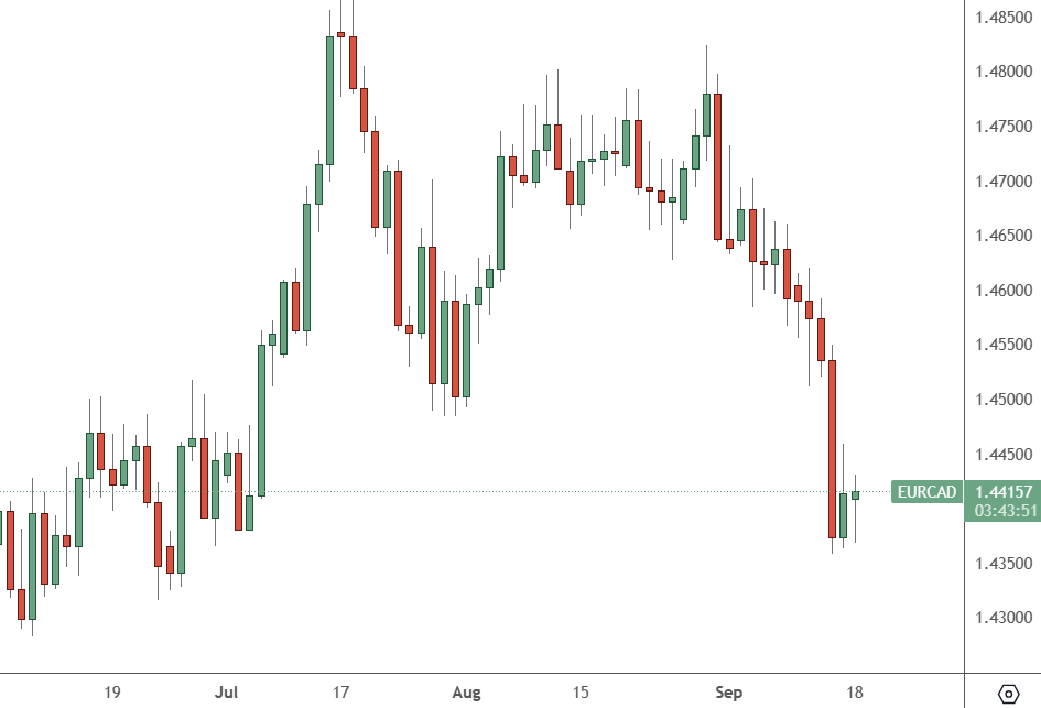 EURCAD: Daily Chart