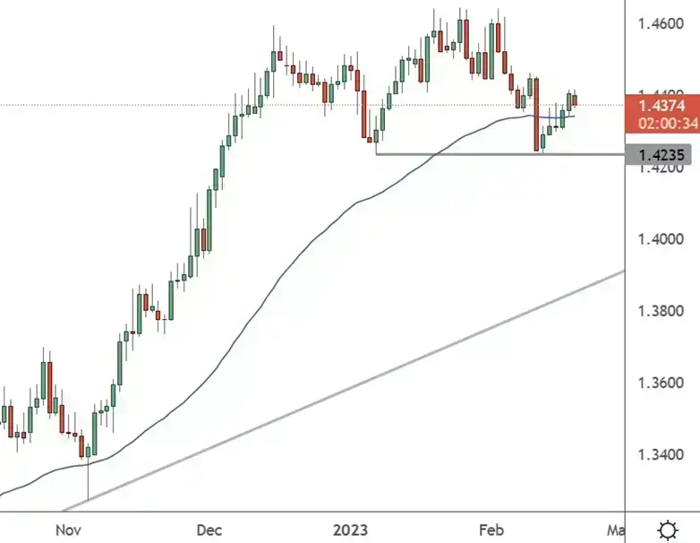 EURCAD-Daily-Chart