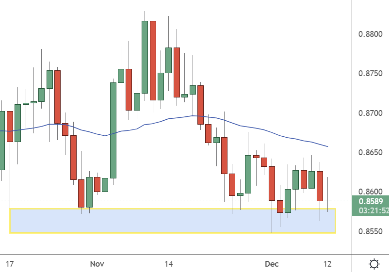 EURGBP – Daily Chart 