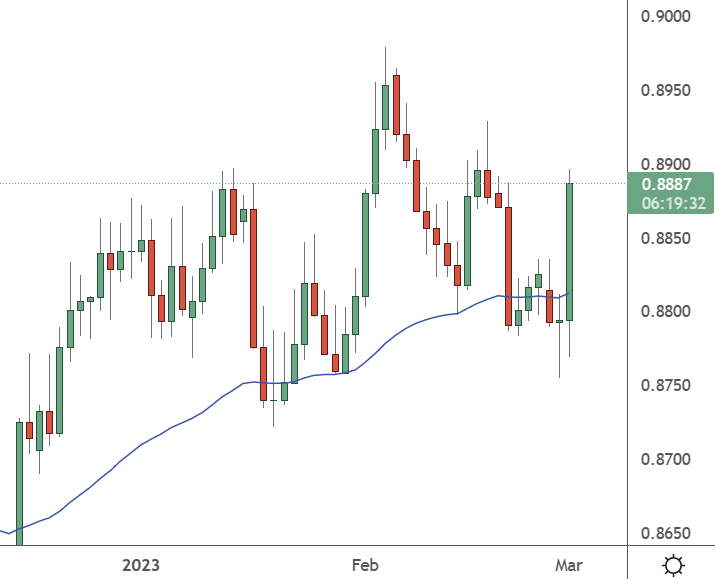 EURGBP – Daily Chart