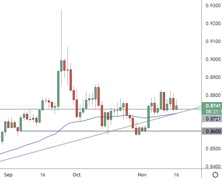 EURGBP – Daily Chart