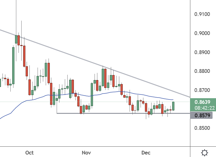 EURGBP – Daily Chart1