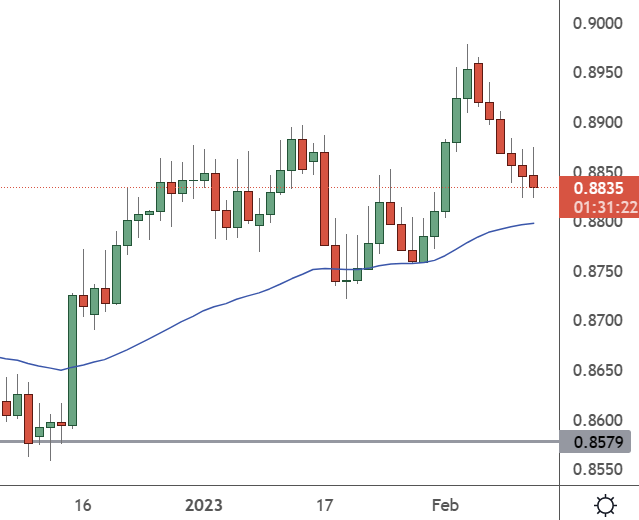 EURGBP –Daily Chart