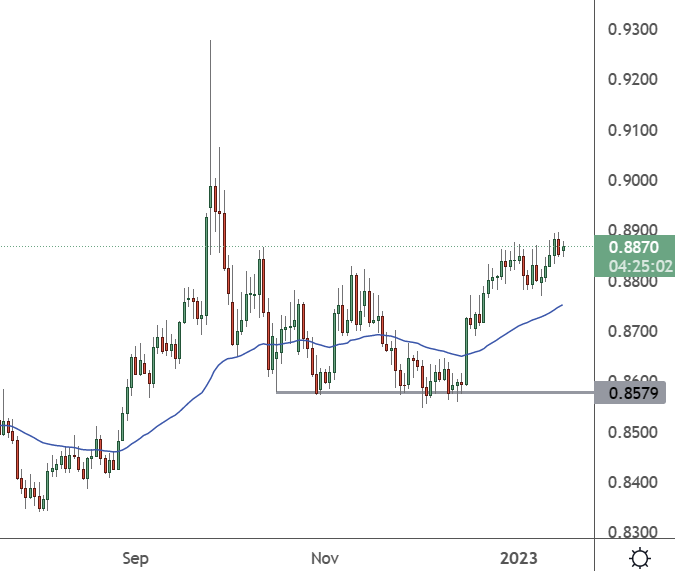 EURGBP - Daily Chart