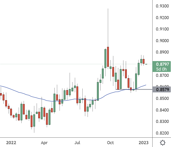 EURGBP - Weekly Chart