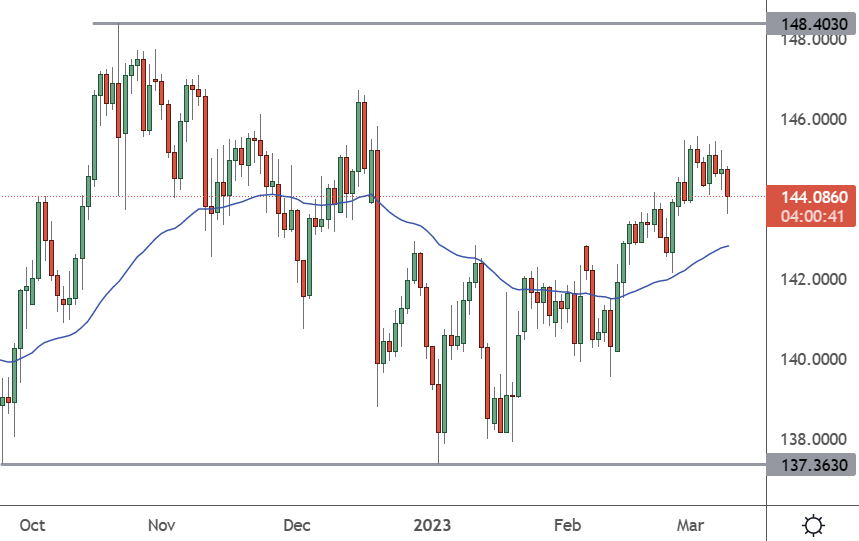 EURJPY – Daily Chart