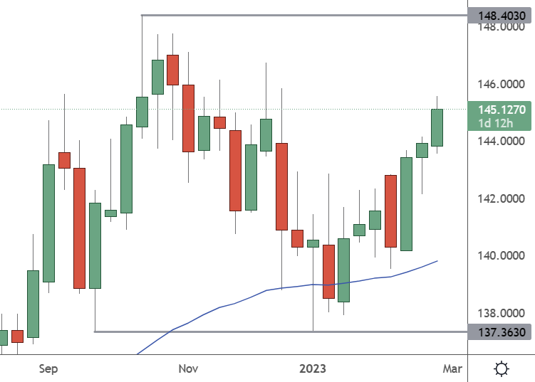 EURJPY – Weekly Chart