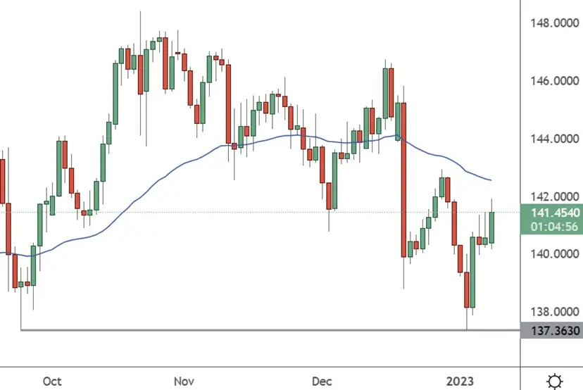 EURJPY - Daily Chart