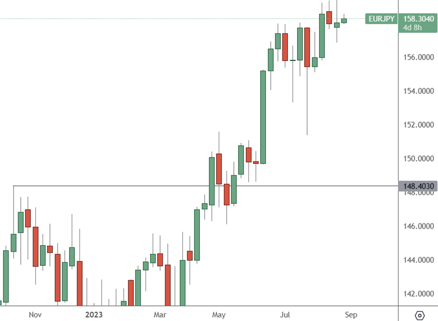 EURJPY: Weekly Chart