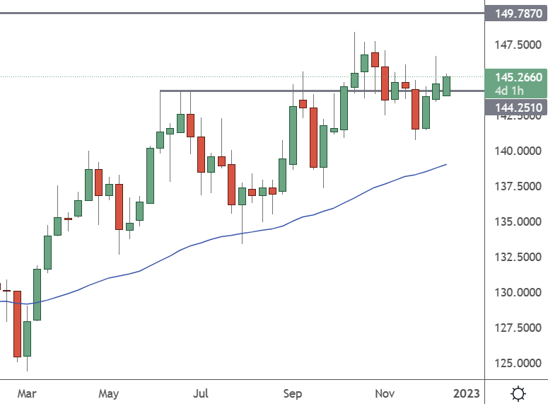 EURJPY Weekly Chart