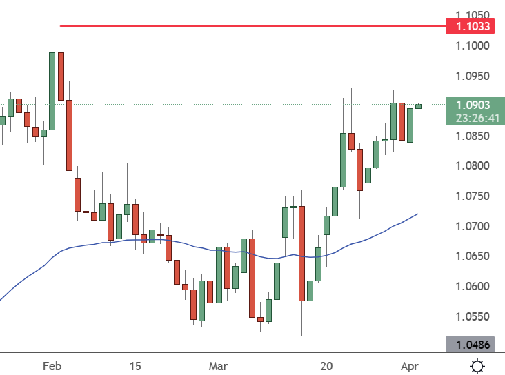 EURUSD – Daily Chart