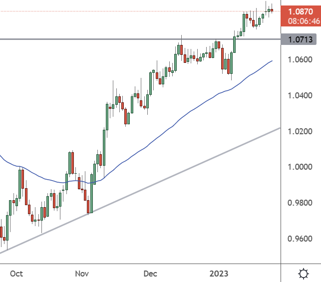 EURUSD – Daily Chart2