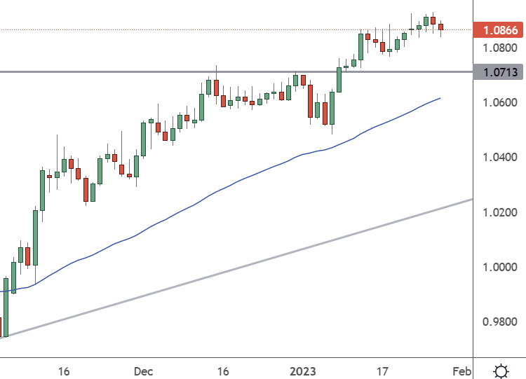 EURUSD – Daily Chart