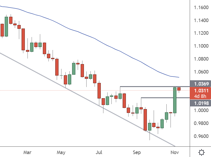 EURUSD – Weekly Chart