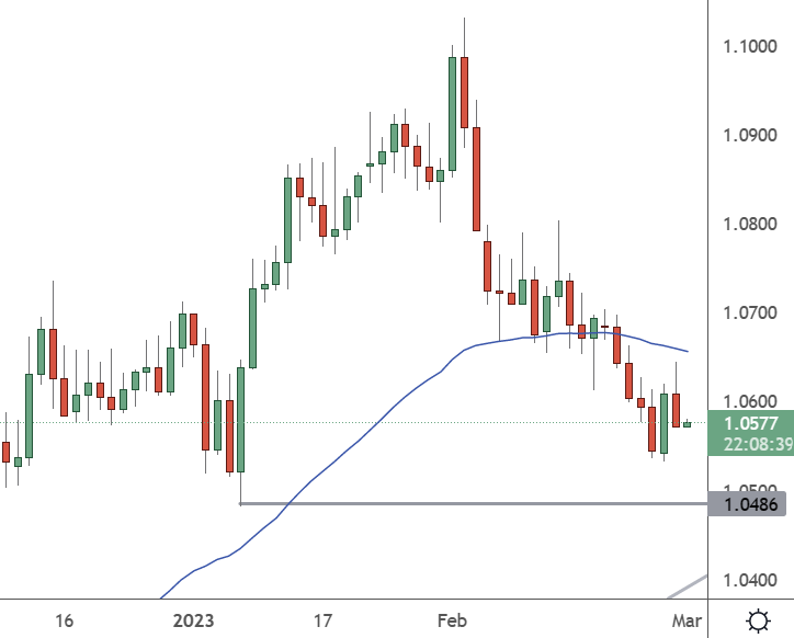 EURUSD - Daily Chart