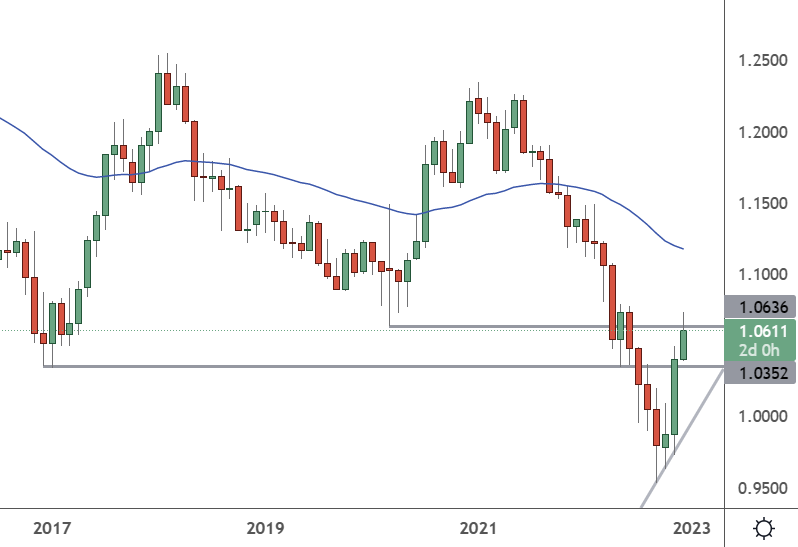 EURUSD - Monthly Chart