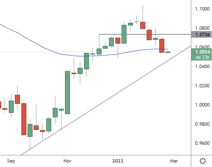 EURUSD - Weekly Chart