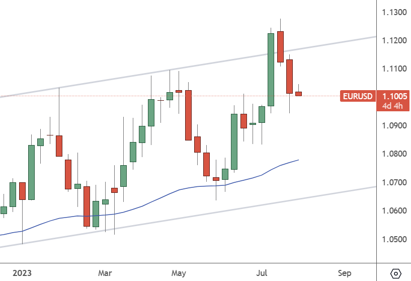 EURUSD: Weekly Chart