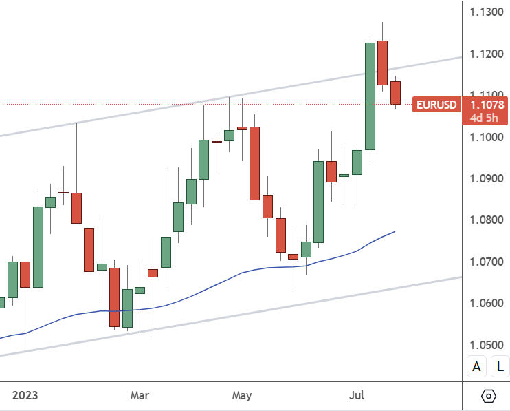 EURUSD: Weekly Chart