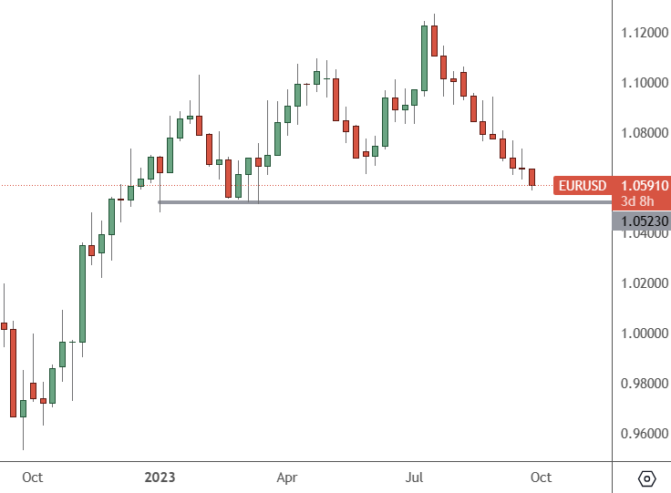 EURUSD: Weekly Chart