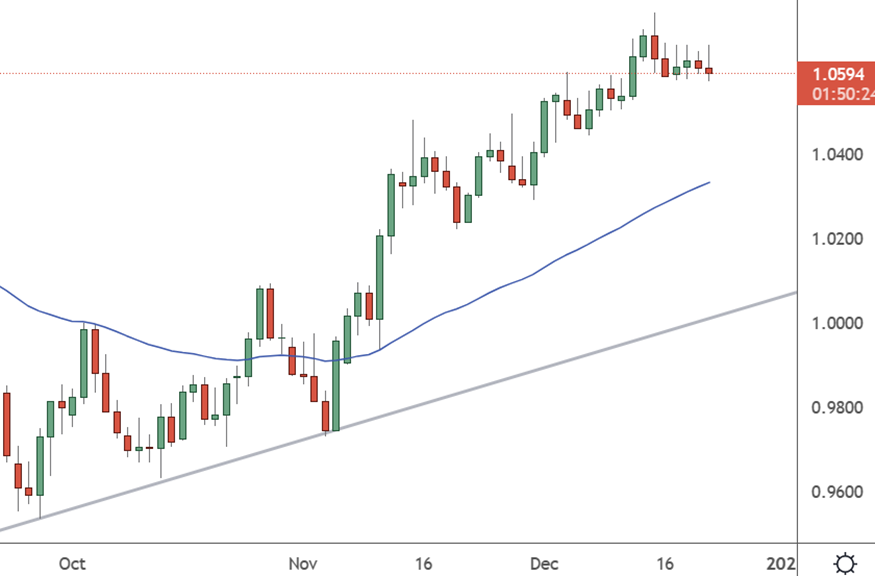 EURUSD chart